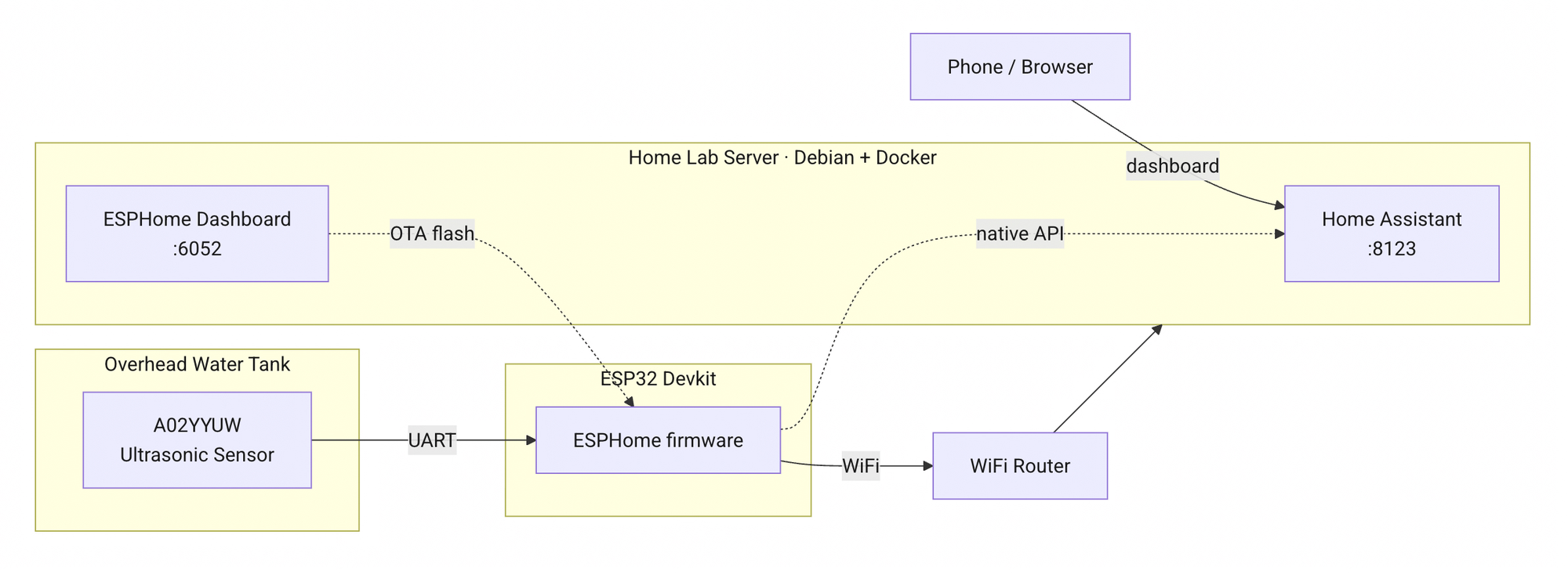 Architecture diagram: A02YYUW ultrasonic sensor feeding an ESP32 over UART, which talks WiFi to a home lab server running Home Assistant and the ESPHome dashboard