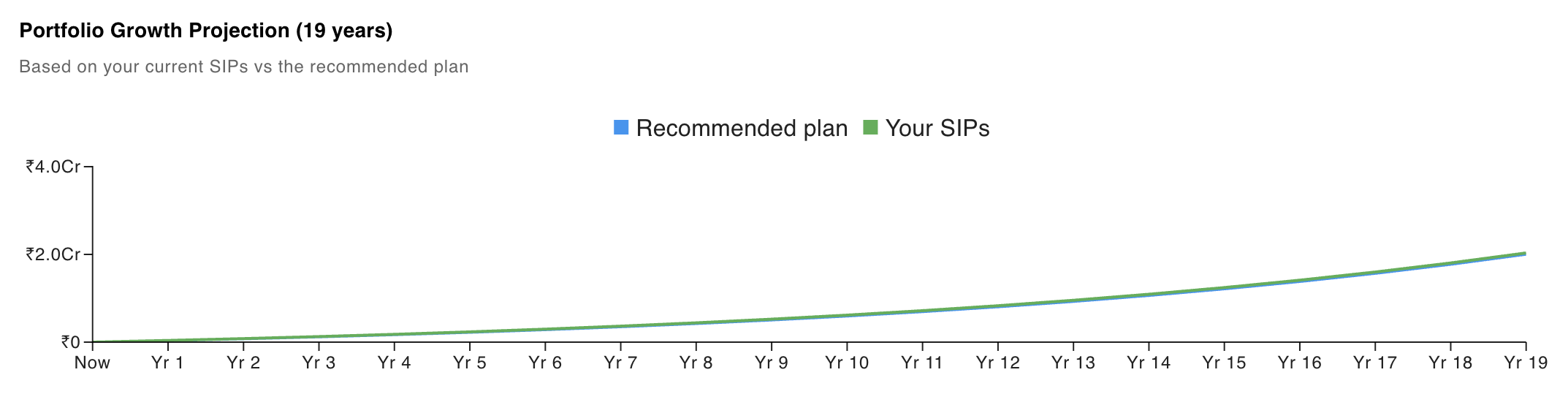 Portfolio Growth Projection chart comparing recommended plan vs actual SIPs
